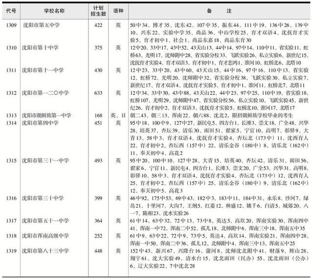 2022年辽宁中考招生计划 招生人数是多少 2022年辽宁中考招生计划 招生人数是多少