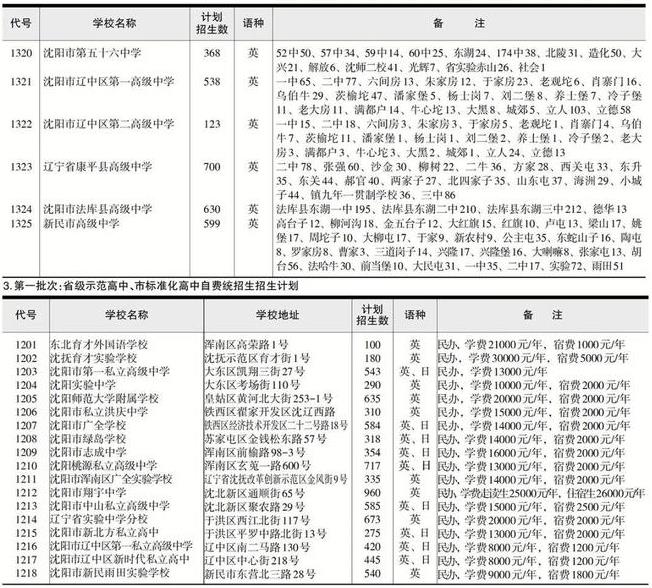 2022年辽宁中考招生计划 招生人数是多少 2022年辽宁中考招生计划 招生人数是多少