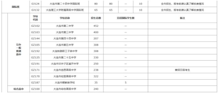 2022年辽宁中考招生计划 招生人数是多少 2022年辽宁中考招生计划 招生人数是多少