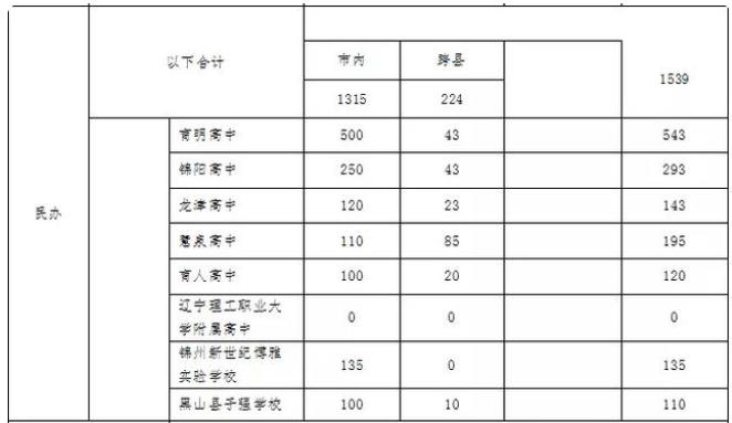 2022年辽宁中考招生计划 招生人数是多少 2022年辽宁中考招生计划 招生人数是多少