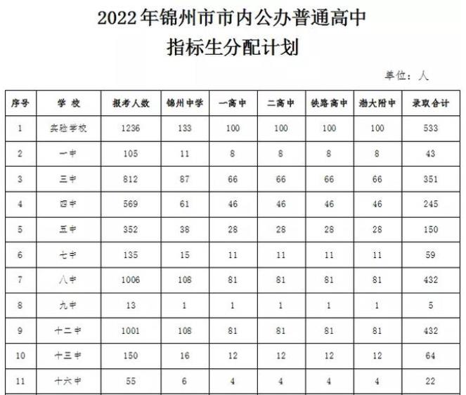 2022年辽宁中考招生计划 招生人数是多少 2022年辽宁中考招生计划 招生人数是多少