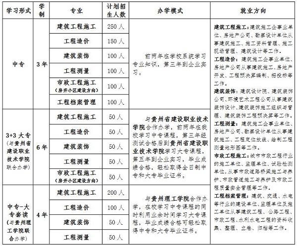 贵阳市城乡建设学校招生计划 贵阳市城乡建设学校招生计划