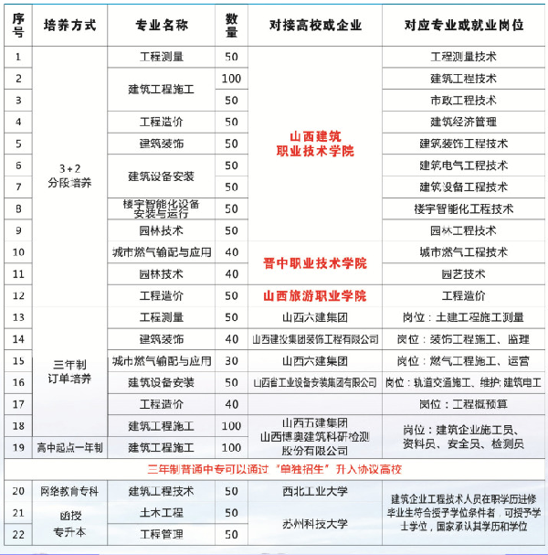 山西省城乡建设学校招生专业 山西省城乡建设学校招生专业