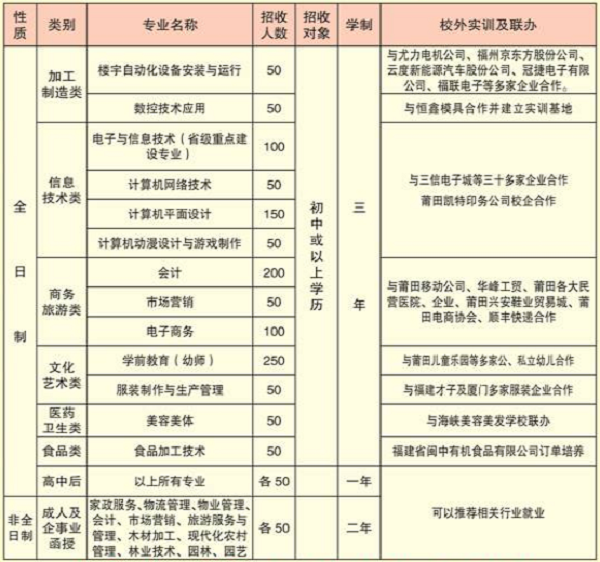 莆田市技工学校招生计划 莆田市技工学校招生计划