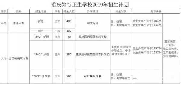 重庆知行卫生学校招生计划 重庆知行卫生学校招生计划