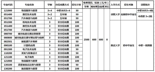 2020年重庆市商务高级技工学校招生简章 2020年重庆市商务高级技工学校招生简章