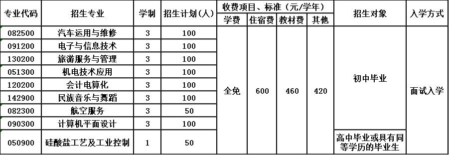 2020年北川羌族自治县七一职业中学招生简章 2020年北川羌族自治县七一职业中学招生简章
