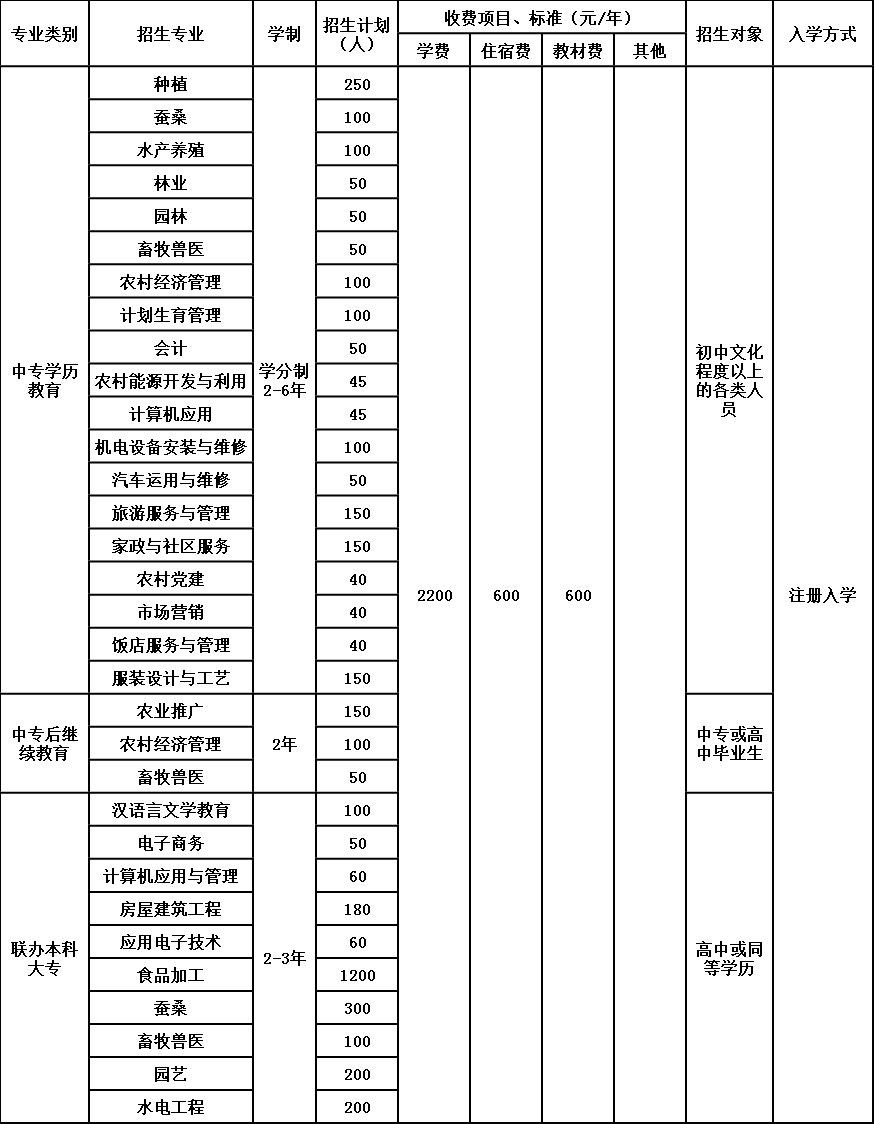 2020年四川省农业广播电视学校招生简章 2020年四川省农业广播电视学校招生简章