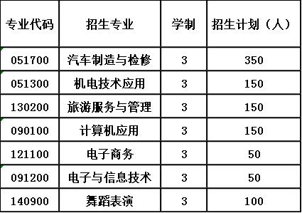 2020年绵阳市安州区高级职业中学招生计划 2020年绵阳市安州区高级职业中学招生计划