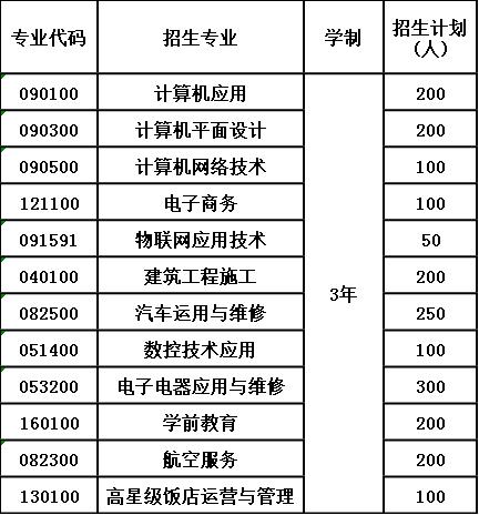 2020年泸州市江阳职业高级中学校招生计划 2020年泸州市江阳职业高级中学校招生计划