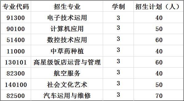 2020年梓潼县七一高级职业中学校招生专业及计划 2020年梓潼县七一高级职业中学校招生专业及计划