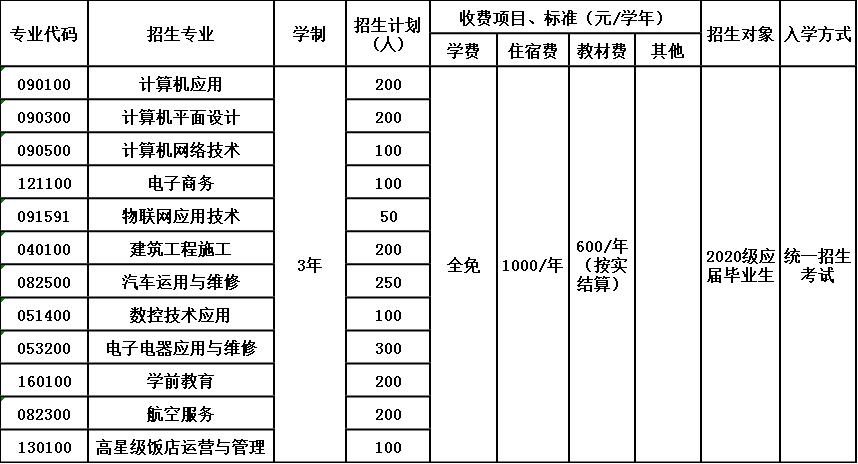 2020年泸州市江阳职业高级中学校招生简章 2020年泸州市江阳职业高级中学校招生简章