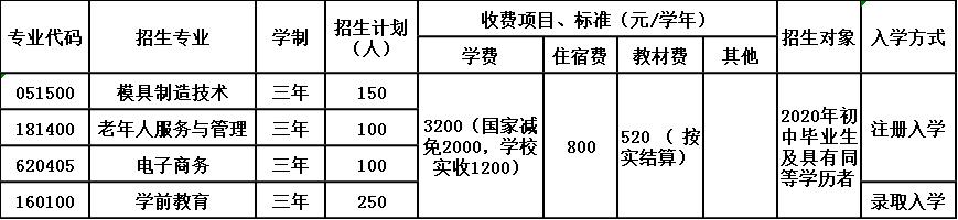 2020年四川省古蔺县大村职业中学校招生简章