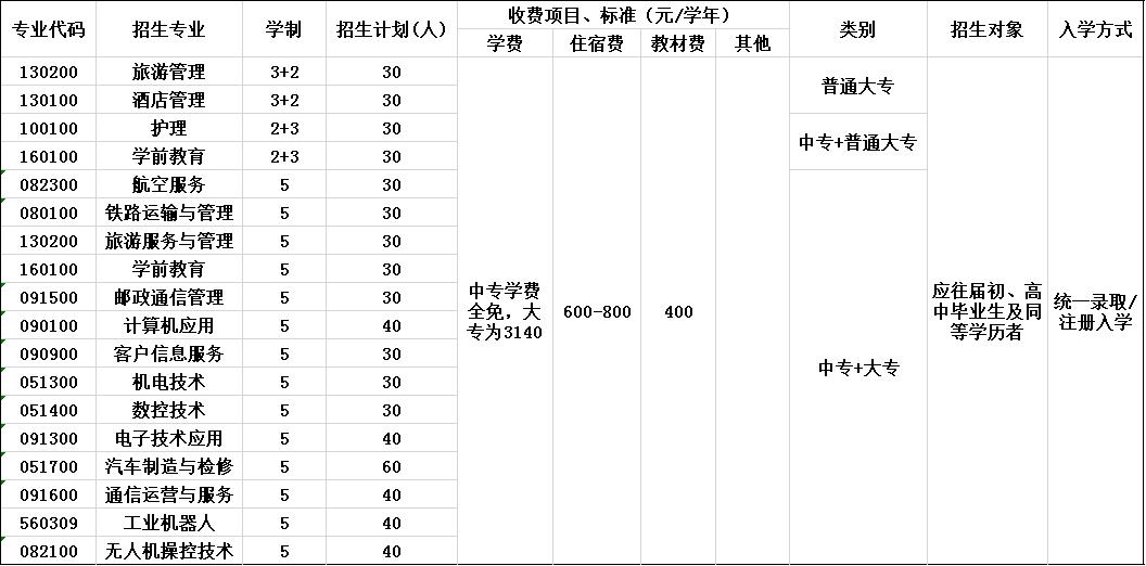 2020年四川绵阳高级技工学校招生简章 2020年四川绵阳高级技工学校招生简章