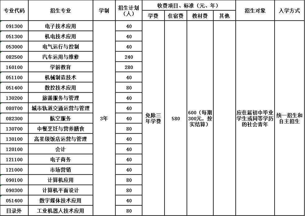 2020年四川省乐山市第一职业高级中学招生简章