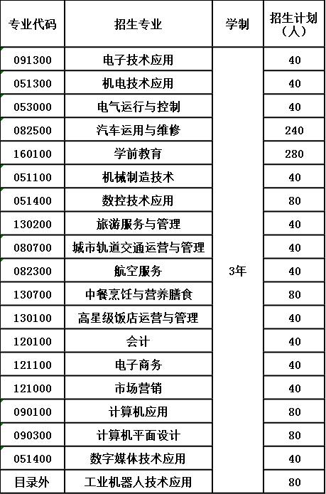 2020年四川省乐山市第一职业高级中学报考计划