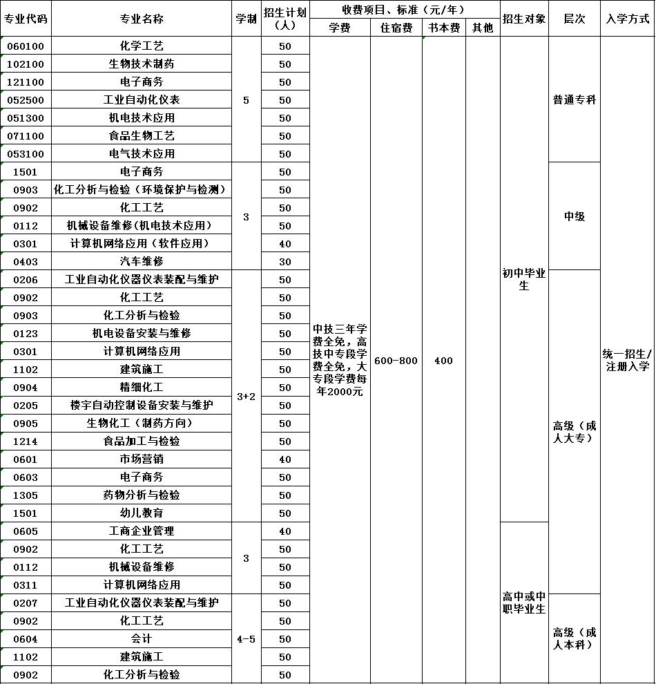 2020年四川化工高级技工学校招生简章 2020年四川化工高级技工学校招生简章