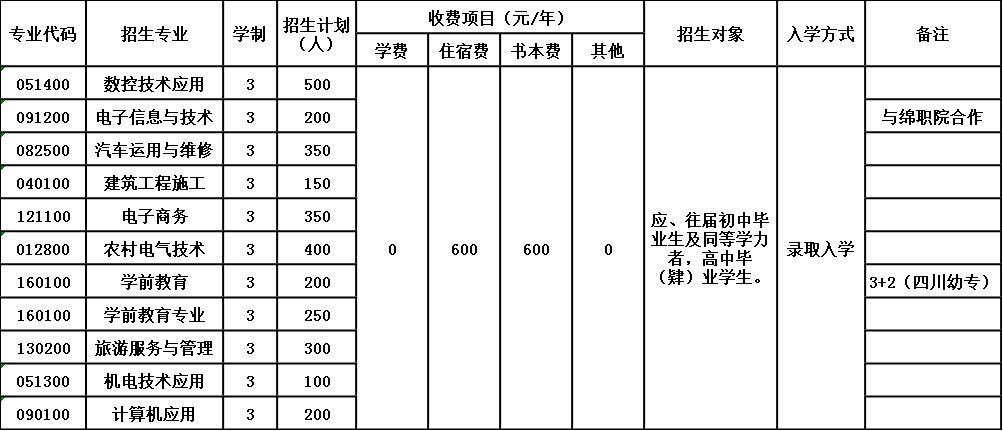 2020年四川省三台县刘营职业高级中学校招生简章 2020年四川省三台县刘营职业高级中学校招生简章