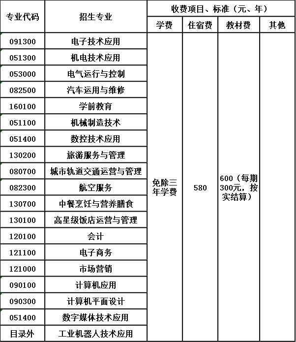 四川省乐山市第一职业高级中学收费标准