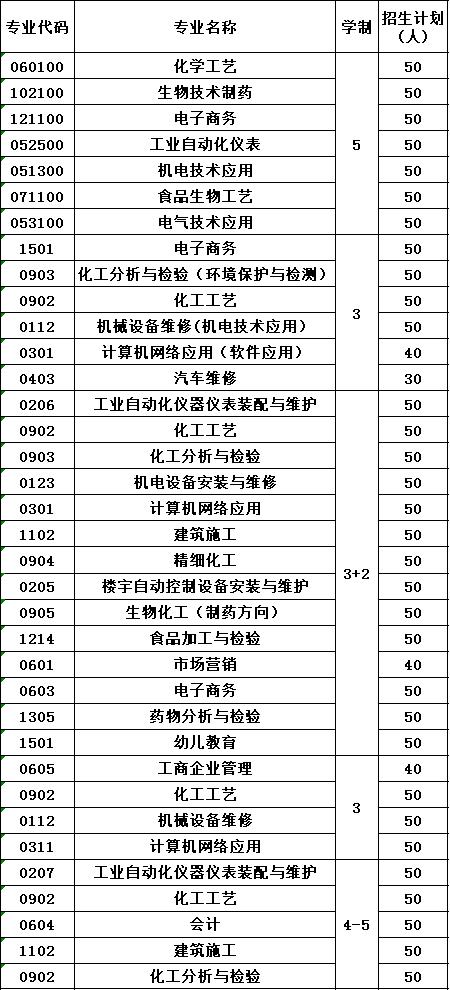 2020年四川化工高级技工学校报考计划 2020年四川化工高级技工学校报考计划