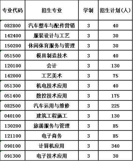 2020年江油市职业中学校招生计划 2020年江油市职业中学校招生计划