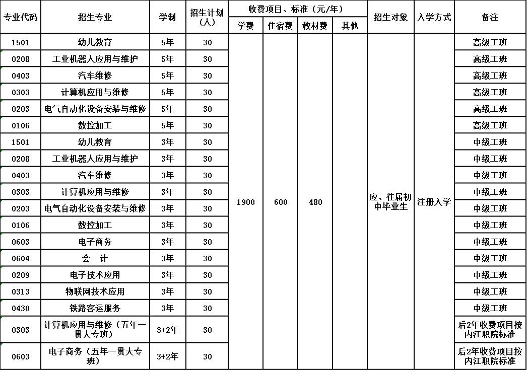 2020年内江市高级技工学校招生简章 2020年内江市高级技工学校招生简章
