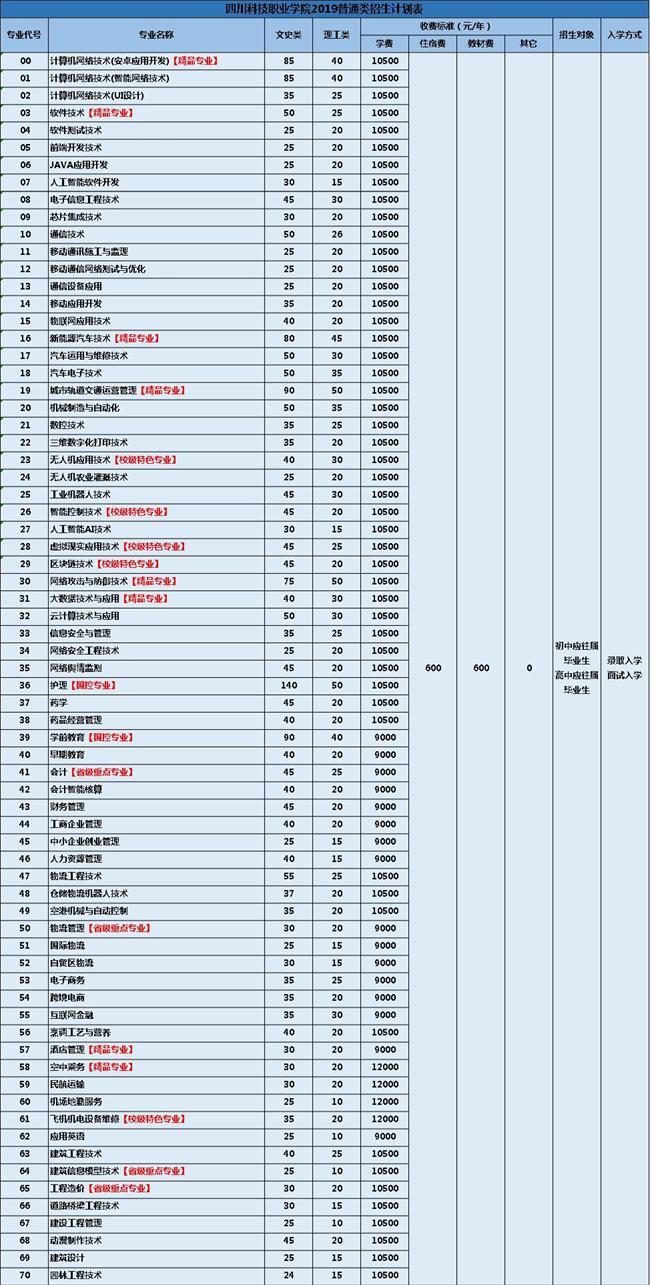 四川科技职业学院收费标准 四川科技职业学院收费标准