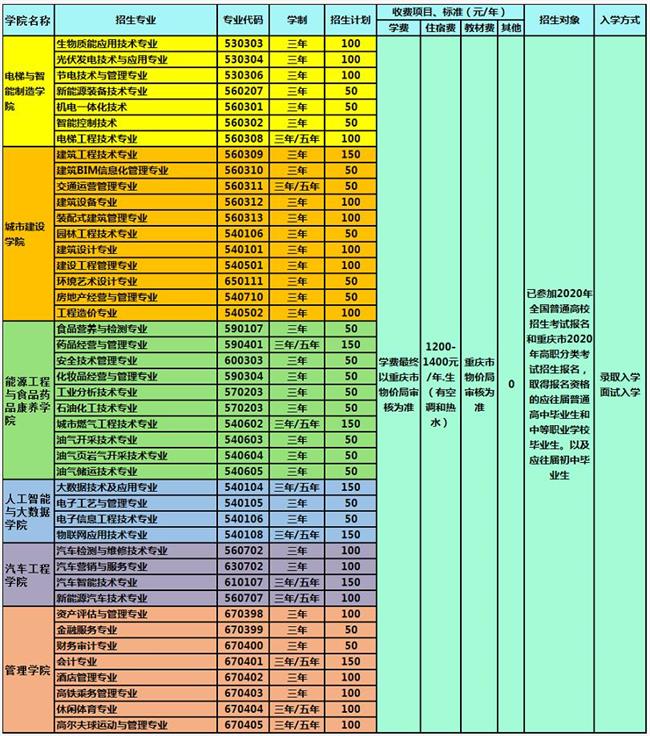 重庆能源职业学院收费标准 重庆能源职业学院收费标准