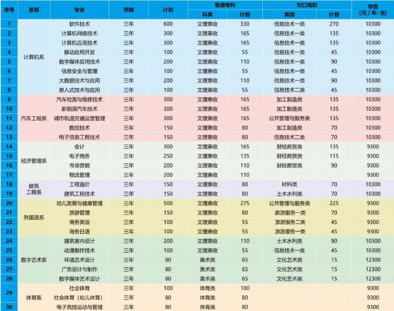 2020年四川托普信息技术职业学院招生计划 2020年四川托普信息技术职业学院招生计划