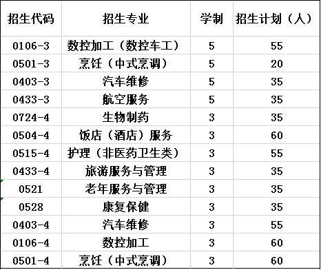 2020年都江堰市技工学校报考计划 2020年都江堰市技工学校报考计划