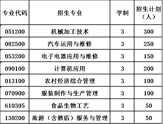 2020年四川省开江县职业中学报考计划 2020年四川省开江县职业中学报考计划