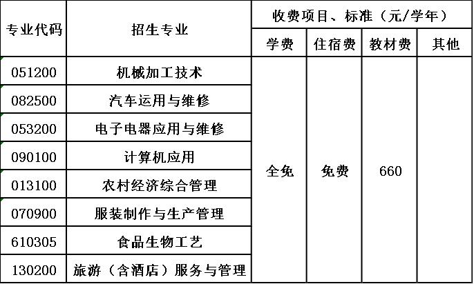 2020年大多数中职学校和技工学校的收费标准都还没有发布,可以参考2019年本校的学费标准。职校报名网小编下面介绍四川省开江县职业中学2020年招生代码,招生对象要求,入学方式,招生专业,收费标准:学费、材料费、住宿费、其他费等信息。 一、四川省开江县职业中学招生代码 本校招生代码:64032 二、四川省开江县职业中学收费标准 四川省开江县职业中学收费标准 三、四川省开江县职业中学招生对象 本校招生对象:应、往届初中毕业生 四、四川省开江县职业中学入学方式 本校入学方式:注册入学 五、四川省开江县职业中学招生专业 本校招生专业:观光农业经营专业、农村经济综合管理专业、机械加工技术专业、电子电器应用与维修专业、服装制作与生产管理专业、汽车运用与维修专业、汽车美容与装潢专业、高星级饭店运营与管理专业、旅游服务与管理专业、文秘专业、计算机应用专业、会计电算化专业、食品生物工艺专业 六、四川省开江县职业中学重点专业 本校重点专业:机械加工技术专业、电子电器应用与维修专业、服装制作与生产管理专业、旅游服务与管理专业 以上是职校报名网小编对2020年四川省开江县职业中学学费的详细介绍,以上信息参考四川省教育厅官方文件、四川省开江县职业中学学校招生办学费文件,如有疑问欢迎咨询职校报名网站专业客服为初中生提供免费详细解答。 推荐阅读:贫困补助|2020年四川省开江县职业中学资助政策 2020年大多数中职学校和技工学校的收费标准都还没有发布,可以参考2019年本校的学费标准。职校报名网小编下面介绍四川省开江县职业中学2020年招生代码,招生对象要求,入学方式,招生专业,收费标准:学费、材料费、住宿费、其他费等信息。 一、四川省开江县职业中学招生代码 本校招生代码:64032 二、四川省开江县职业中学收费标准 四川省开江县职业中学收费标准 三、四川省开江县职业中学招生对象 本校招生对象:应、往届初中毕业生 四、四川省开江县职业中学入学方式 本校入学方式:注册入学 五、四川省开江县职业中学招生专业 本校招生专业:观光农业经营专业、农村经济综合管理专业、机械加工技术专业、电子电器应用与维修专业、服装制作与生产管理专业、汽车运用与维修专业、汽车美容与装潢专业、高星级饭店运营与管理专业、旅游服务与管理专业、文秘专业、计算机应用专业、会计电算化专业、食品生物工艺专业 六、四川省开江县职业中学重点专业 本校重点专业:机械加工技术专业、电子电器应用与维修专业、服装制作与生产管理专业、旅游服务与管理专业 以上是职校报名网小编对2020年四川省开江县职业中学学费的详细介绍,以上信息参考四川省教育厅官方文件、四川省开江县职业中学学校招生办学费文件,如有疑问欢迎咨询职校报名网站专业客服为初中生提供免费详细解答。 推荐阅读:贫困补助|2020年四川省开江县职业中学资助政策