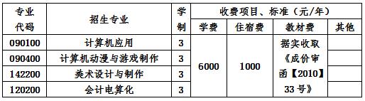 四川托普计算机职业学校收费标准 四川托普计算机职业学校收费标准