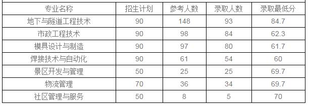 2020年四川建筑职业技术学院报名计划 2020年四川建筑职业技术学院报名计划