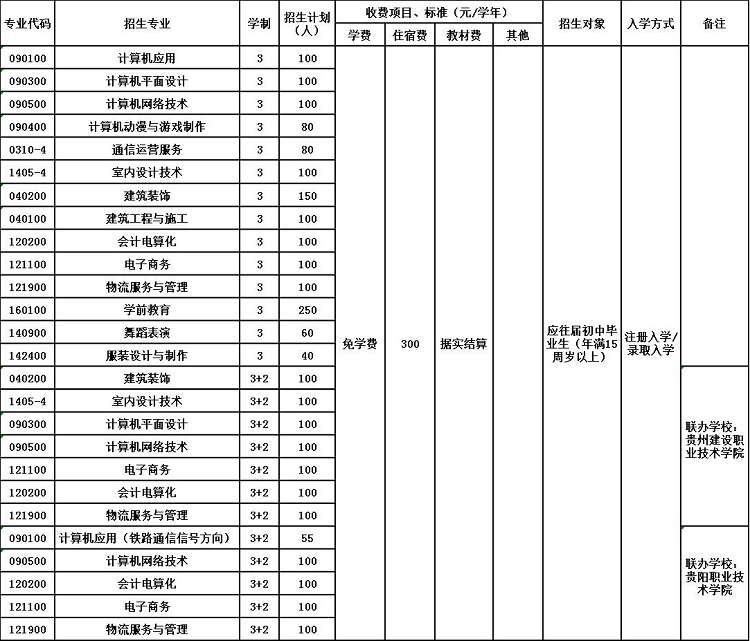 2020年贵阳市经济贸易中等专业学校招生简章 2020年贵阳市经济贸易中等专业学校招生简章