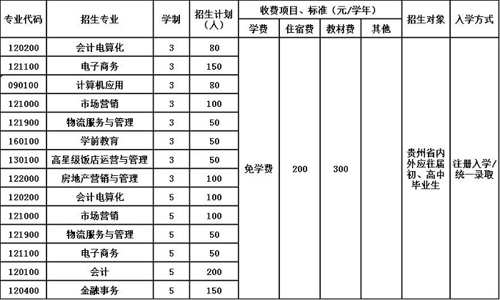2020年贵州省财政学校招生简章