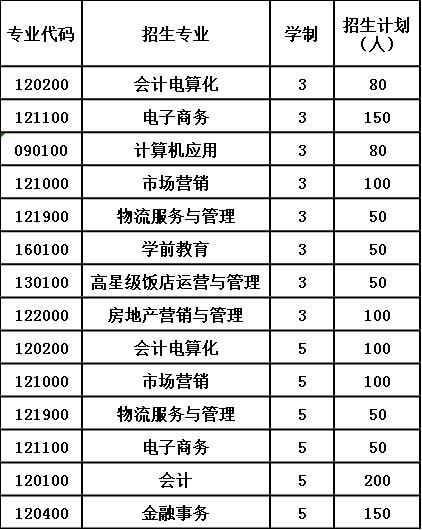 2020年贵州省财政学校招生计划 2020年贵州省财政学校招生计划