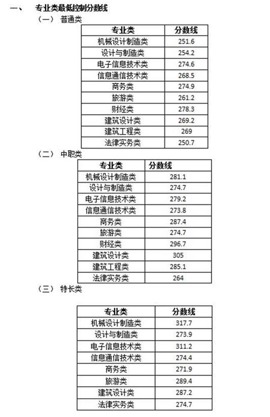 四川现代职业学院录取分数线 四川现代职业学院录取分数线