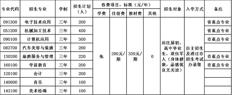 2020年大竹县职业中学招生简章 2020年大竹县职业中学招生简章
