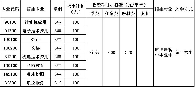 2020年万源市职业高级中学招生简章 2020年万源市职业高级中学招生简章