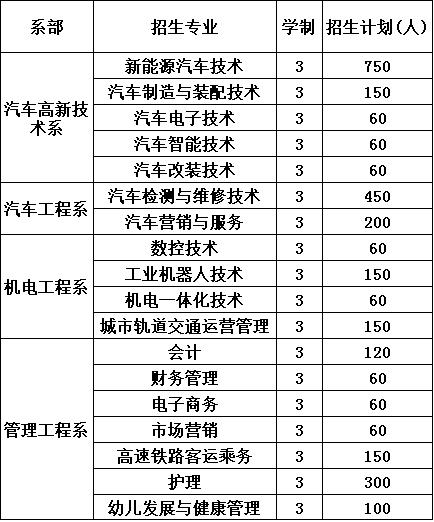 2020年四川希望汽车职业学院招生计划 2020年四川希望汽车职业学院招生计划