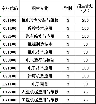 2020年贵州省机电学校报考计划