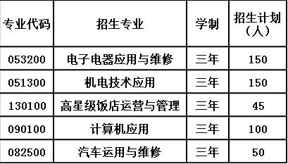 2020年修文县中等职业学校报考计划 2020年修文县中等职业学校报考计划