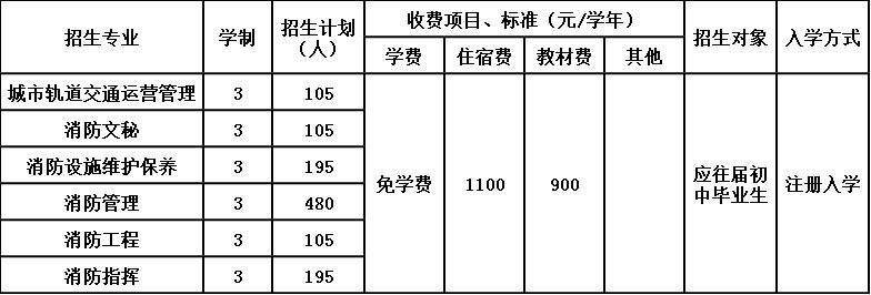 2020年贵州省消防学校招生简章 2020年贵州省消防学校招生简章