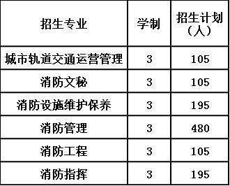 2020年贵州省消防学校招生计划 2020年贵州省消防学校招生计划
