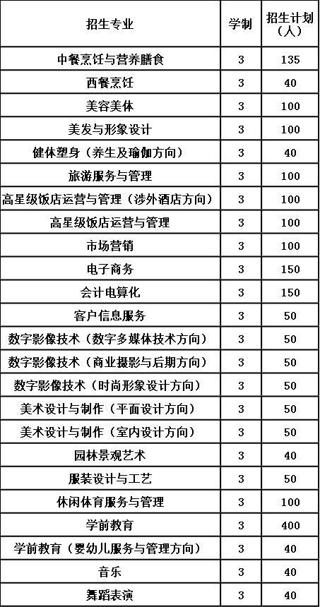2020年贵阳市女子职业学校报考计划 2020年贵阳市女子职业学校报考计划