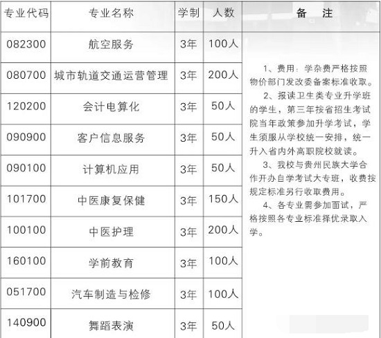2020年贵州经贸职业学校招生计划