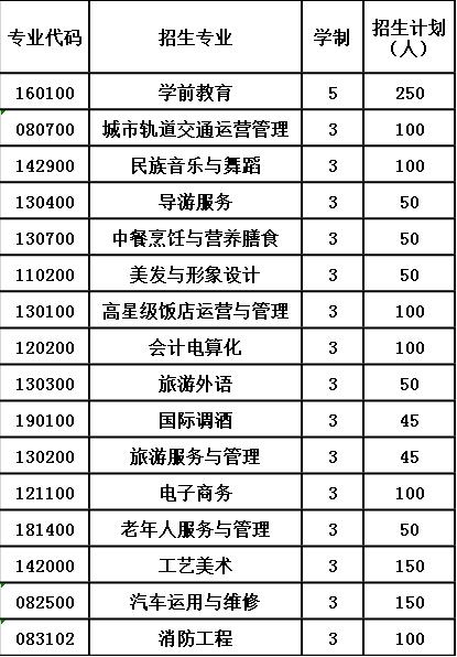 2020年贵州省旅游学校报考计划