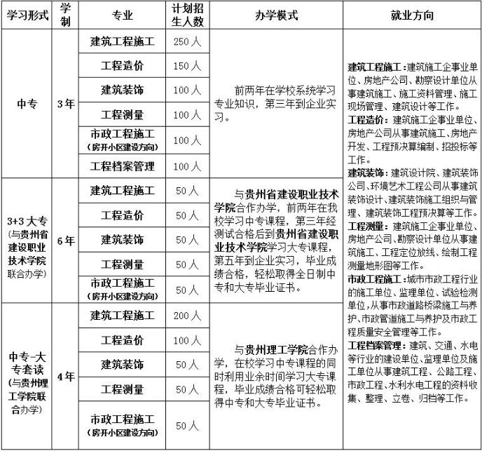 2020年贵阳市城乡建设学校招生简章 2020年贵阳市城乡建设学校招生简章
