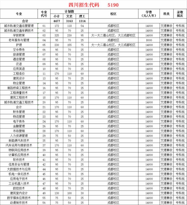 2020年四川城市职业学院招生简章 2020年四川城市职业学院招生简章